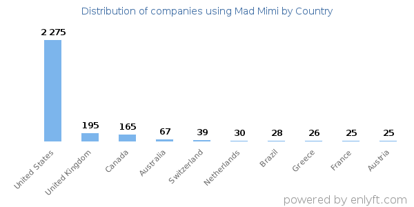Mad Mimi customers by country