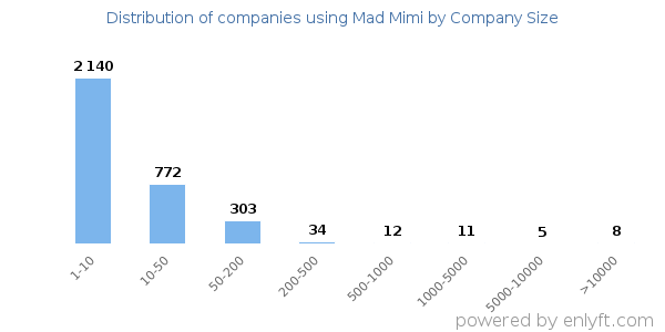 Companies using Mad Mimi, by size (number of employees)