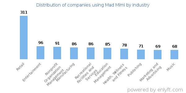 Companies using Mad Mimi - Distribution by industry