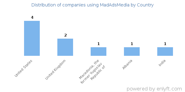MadAdsMedia customers by country