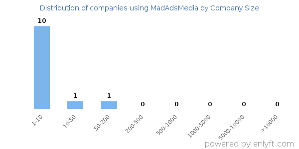 Companies using MadAdsMedia, by size (number of employees)