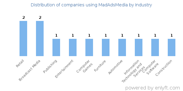 Companies using MadAdsMedia - Distribution by industry