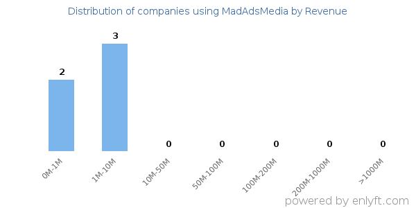 MadAdsMedia clients - distribution by company revenue