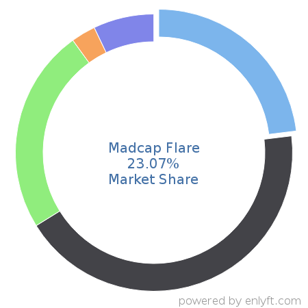 Madcap Flare market share in Help Authoring is about 23.07%