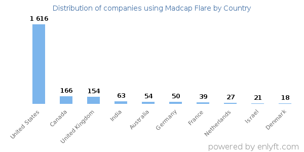 Madcap Flare customers by country