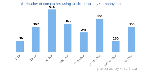 Companies using Madcap Flare, by size (number of employees)
