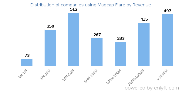 Madcap Flare clients - distribution by company revenue