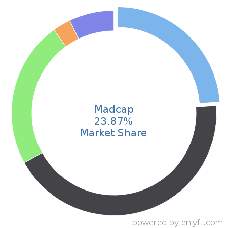 Madcap market share in Help Authoring is about 23.87%