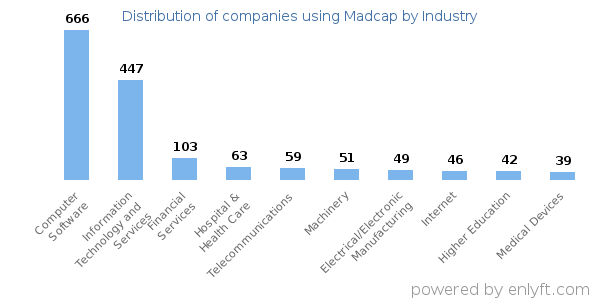 Companies using Madcap - Distribution by industry