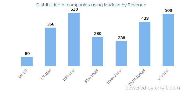 Madcap clients - distribution by company revenue