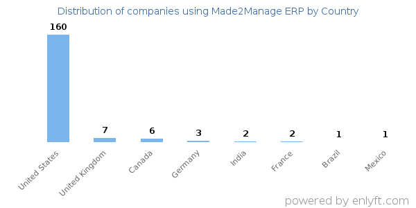 Made2Manage ERP customers by country