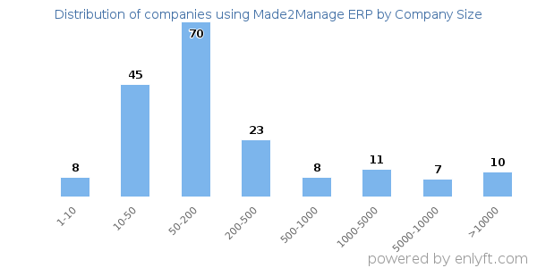 Companies using Made2Manage ERP, by size (number of employees)