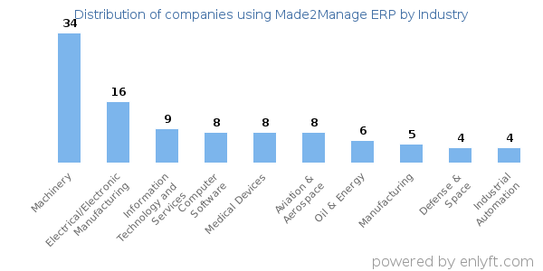 Companies using Made2Manage ERP - Distribution by industry
