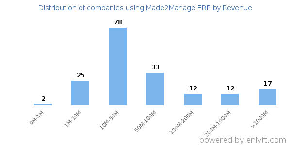 Made2Manage ERP clients - distribution by company revenue
