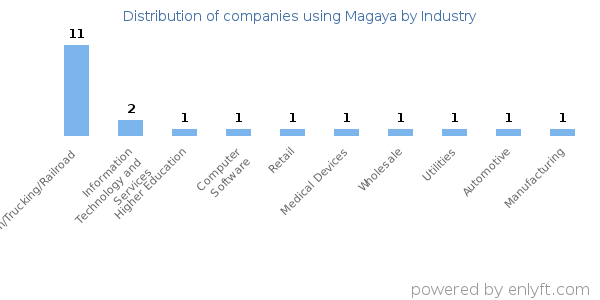 Companies using Magaya - Distribution by industry