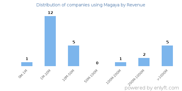 Magaya clients - distribution by company revenue