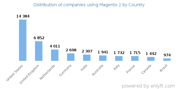 Magento 2 customers by country