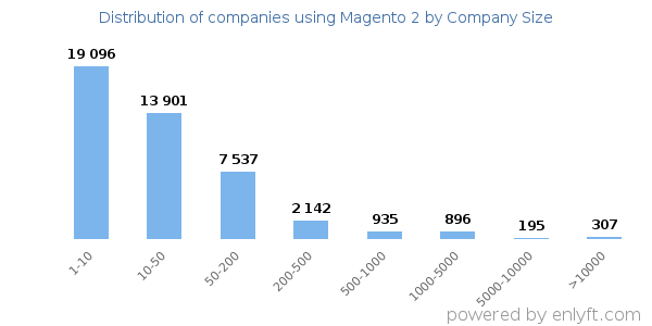 Companies using Magento 2, by size (number of employees)