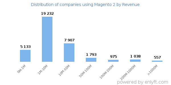 Magento 2 clients - distribution by company revenue