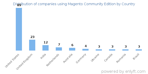 Magento Community Edition customers by country