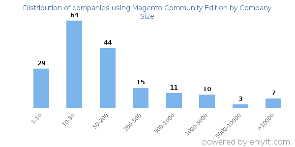 Companies using Magento Community Edition, by size (number of employees)
