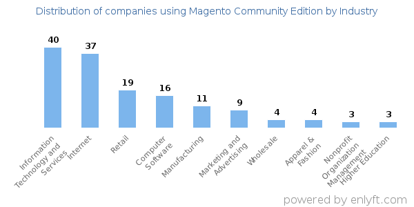 Companies using Magento Community Edition - Distribution by industry