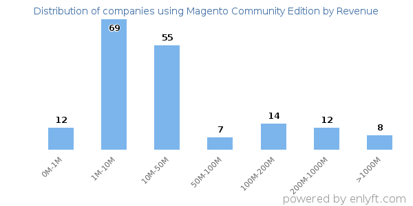 Magento Community Edition clients - distribution by company revenue
