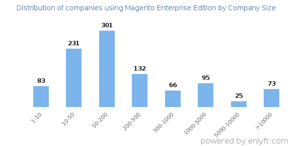 Companies using Magento Enterprise Edition, by size (number of employees)