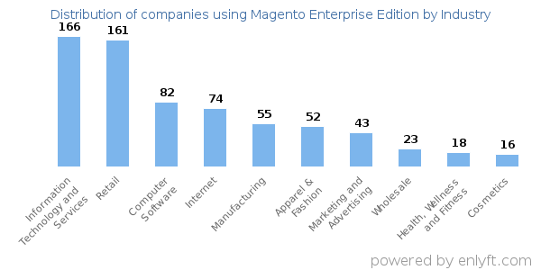 Companies using Magento Enterprise Edition - Distribution by industry