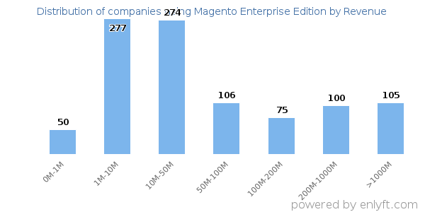 Magento Enterprise Edition clients - distribution by company revenue
