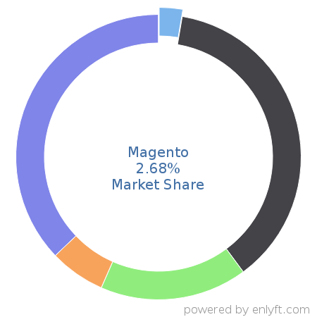 Magento market share in eCommerce is about 2.68%