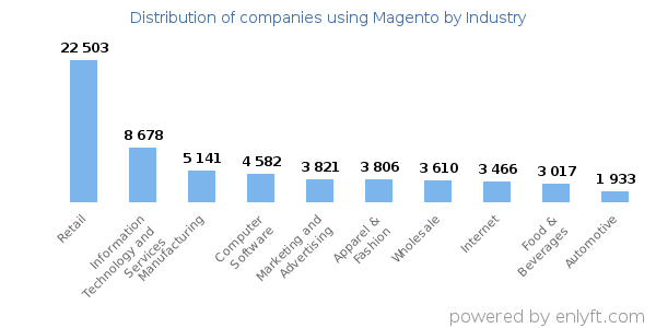 Companies using Magento - Distribution by industry