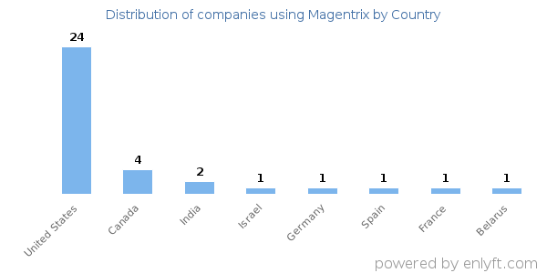 Magentrix customers by country