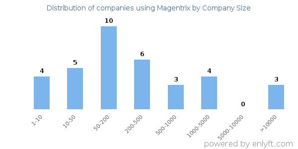 Companies using Magentrix, by size (number of employees)