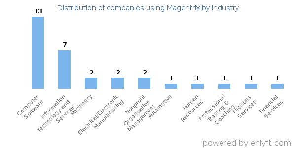 Companies using Magentrix - Distribution by industry