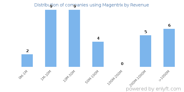 Magentrix clients - distribution by company revenue