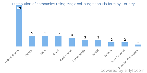 Magic xpi Integration Platform customers by country