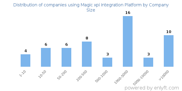 Companies using Magic xpi Integration Platform, by size (number of employees)