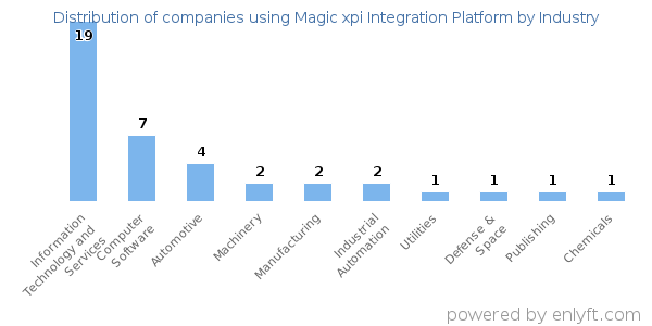 Companies using Magic xpi Integration Platform - Distribution by industry