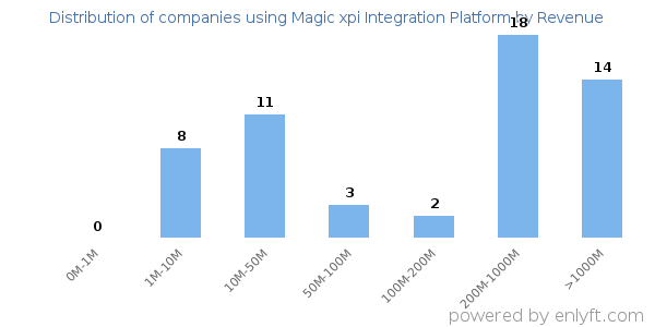 Magic xpi Integration Platform clients - distribution by company revenue