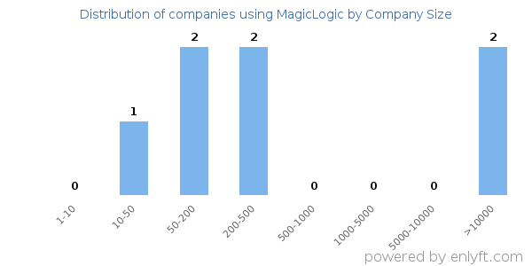 Companies using MagicLogic, by size (number of employees)