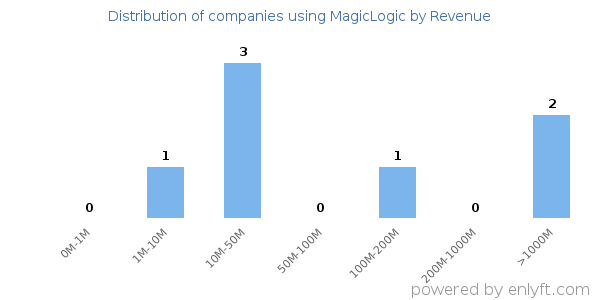 MagicLogic clients - distribution by company revenue