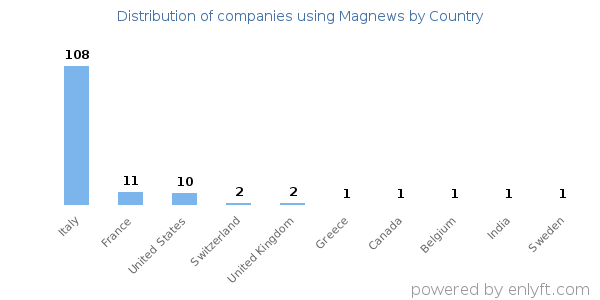 Magnews customers by country