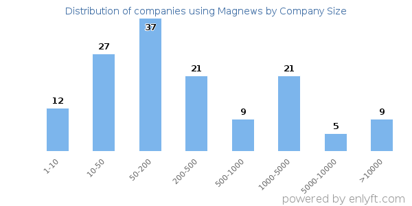 Companies using Magnews, by size (number of employees)