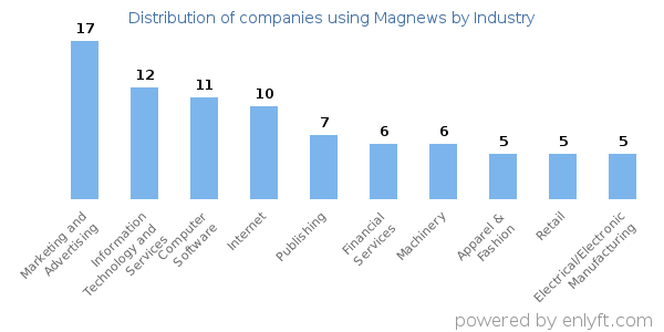 Companies using Magnews - Distribution by industry