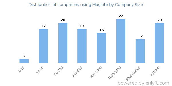 Companies using Magnite, by size (number of employees)