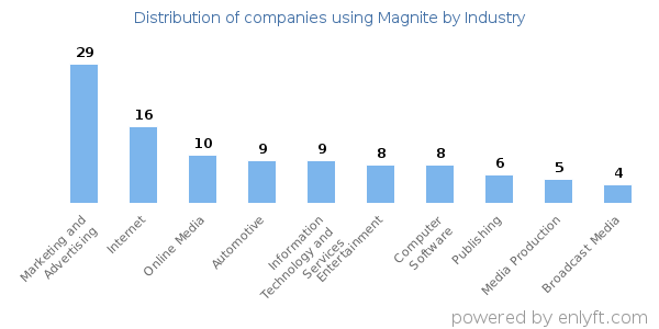 Companies using Magnite - Distribution by industry