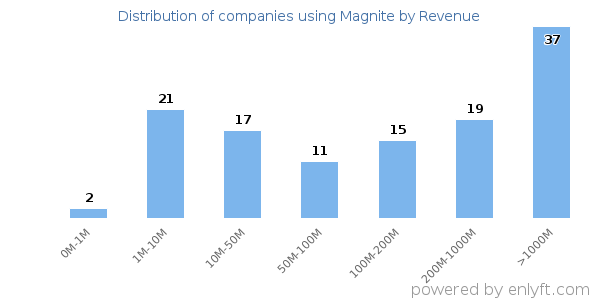 Magnite clients - distribution by company revenue