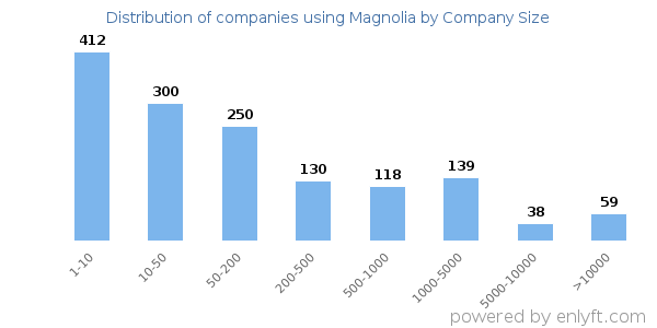 Companies using Magnolia, by size (number of employees)