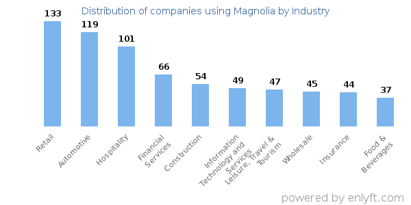 Companies using Magnolia - Distribution by industry